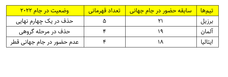 ۱۰ شگفتانه جام جهانی ۲۰۲۲ قطر؛۲۲۰ میلیارد هزینه، ۷۳ میلیون لایک و ۱۷۲ گل زده