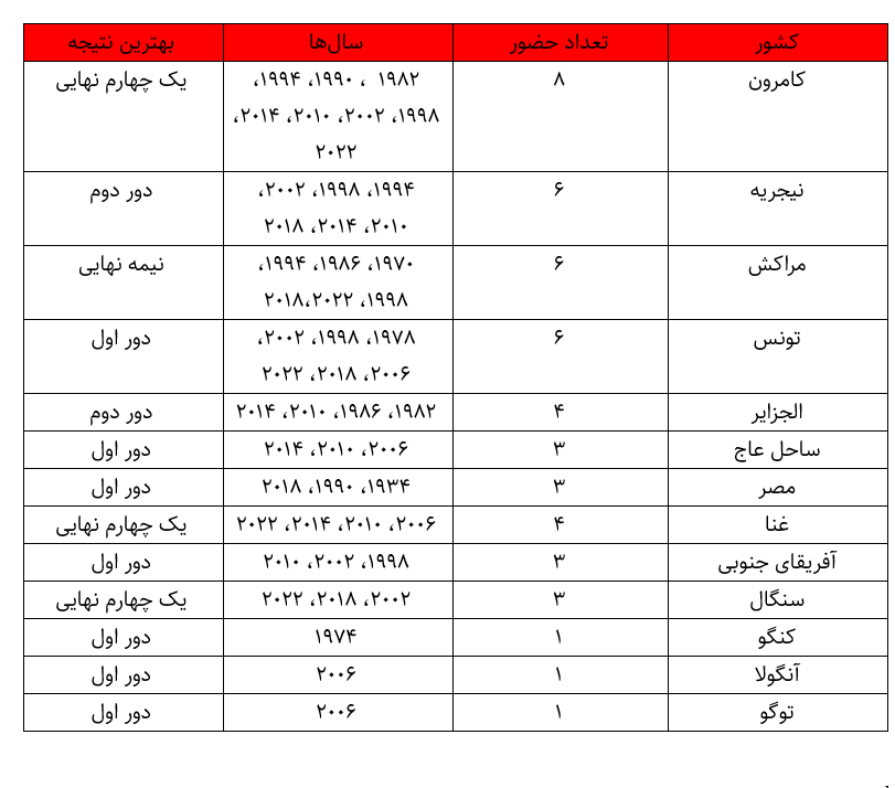 ۱۰ شگفتانه جام جهانی ۲۰۲۲ قطر؛۲۲۰ میلیارد هزینه، ۷۳ میلیون لایک و ۱۷۲ گل زده