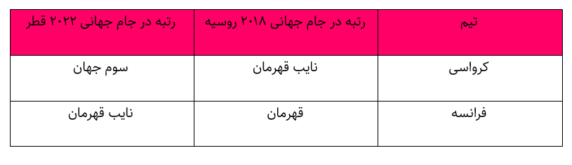 ۱۰ شگفتانه جام جهانی ۲۰۲۲ قطر؛۲۲۰ میلیارد هزینه، ۷۳ میلیون لایک و ۱۷۲ گل زده