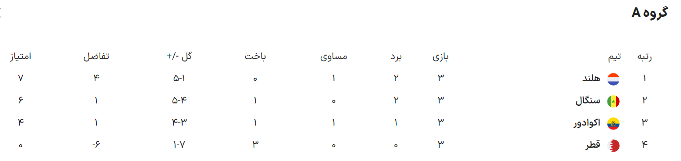 ۱۰ شگفتانه جام جهانی ۲۰۲۲ قطر؛۲۲۰ میلیارد هزینه، ۷۳ میلیون لایک و ۱۷۲ گل زده