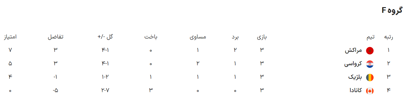 ۱۰ شگفتانه جام جهانی ۲۰۲۲ قطر؛۲۲۰ میلیارد هزینه، ۷۳ میلیون لایک و ۱۷۲ گل زده