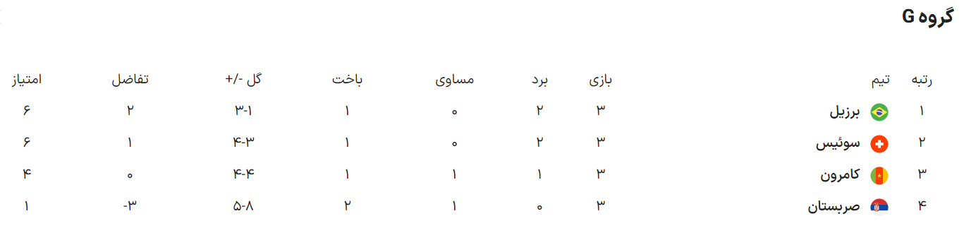 ۱۰ شگفتانه جام جهانی ۲۰۲۲ قطر؛۲۲۰ میلیارد هزینه، ۷۳ میلیون لایک و ۱۷۲ گل زده