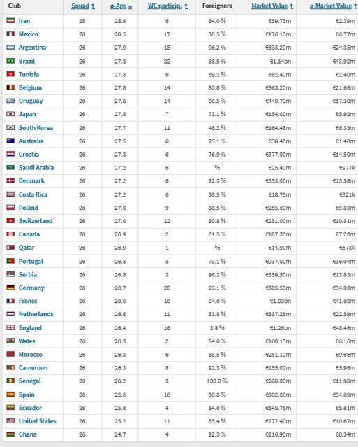 ۱۰ شگفتانه جام جهانی ۲۰۲۲ قطر؛۲۲۰ میلیارد هزینه، ۷۳ میلیون لایک و ۱۷۲ گل زده