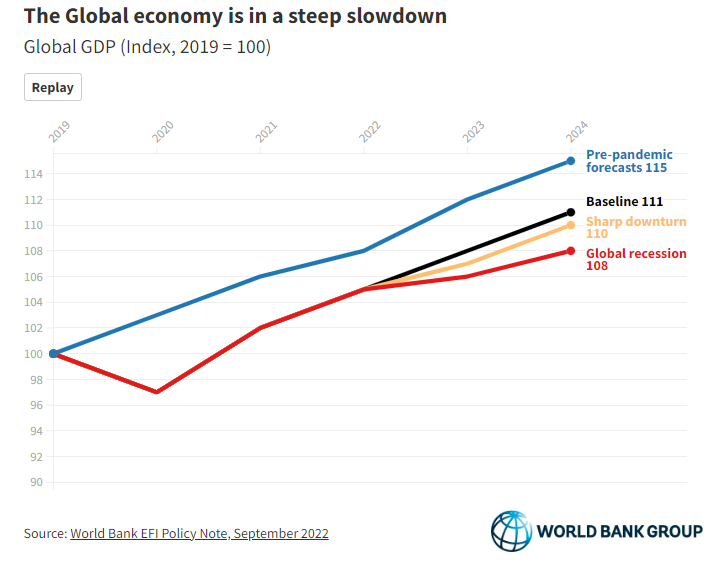 بانک جهانی: کندترین رشد اقتصادی ۵۰ سال اخیر در سال ۲۰۲۲ بود