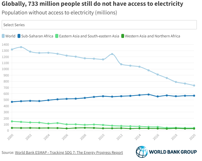 بانک جهانی: کندترین رشد اقتصادی ۵۰ سال اخیر در سال ۲۰۲۲ بود