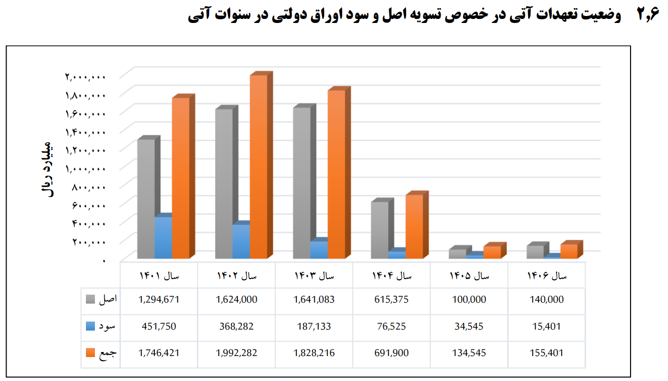 عامل بحران بدهی دولت، منتقد فروش اوراق بدهی شد/ چرا دولت سیزدهم بدهی دولت قبل را پرداخت می‌کند؟