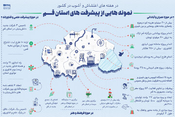 اینفوگرافی | بخشی از پیشرفت های استان قم در سه ماه  گذشته