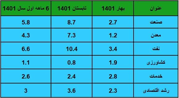 رشد ۳٫۶ درصدی اقتصاد در تابستان/ رشد بخش صنعت به ۸.۷ درصد رسید