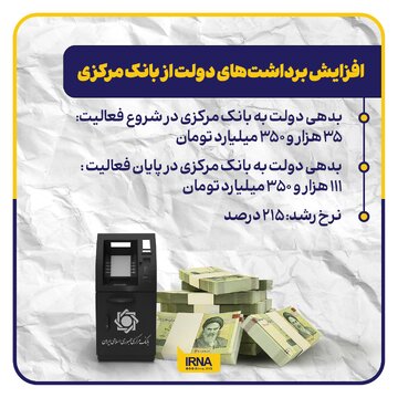 افزایش برداشت های دولت از بانک مرکزی