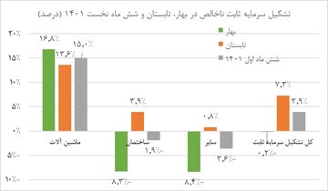 رشد ۷.۳ درصدی تشکیل سرمایه ثابت در تابستان/ بازیابی تدریجی سرمایه‌های مستهلک شده سال‌های اخیر