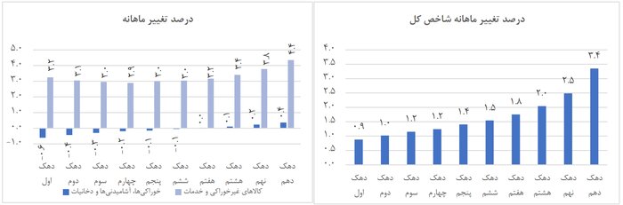 نرخ تورم ماهانه باز هم کاهش یافت/ تورم صفر درصدی خوراکی‌ها در آذرماه