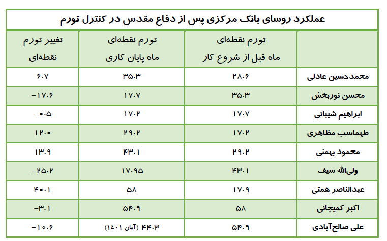 بدترین رئیس بانک مرکزی از لحاظ تورم معرفی شد 