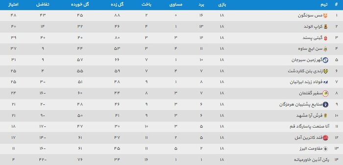 کراپ رده دوم را پس گرفت/ سن‌ایچ به جمع مدعیان برگشت