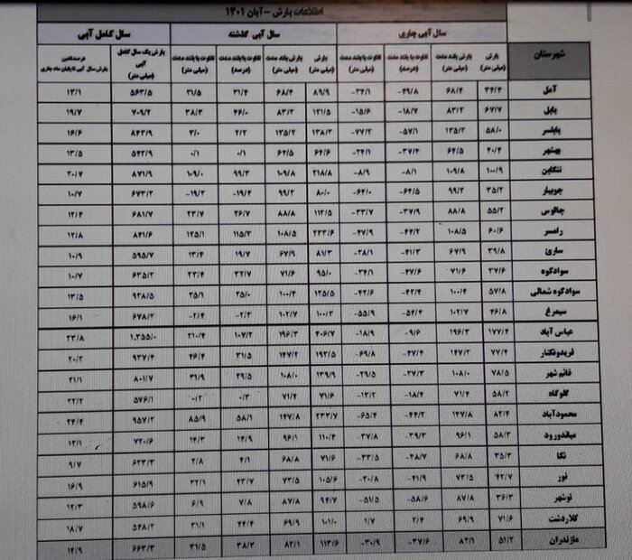 کاهش ۵۴ درصدی بارندگی/ مازندران «خشک‌تر» شد