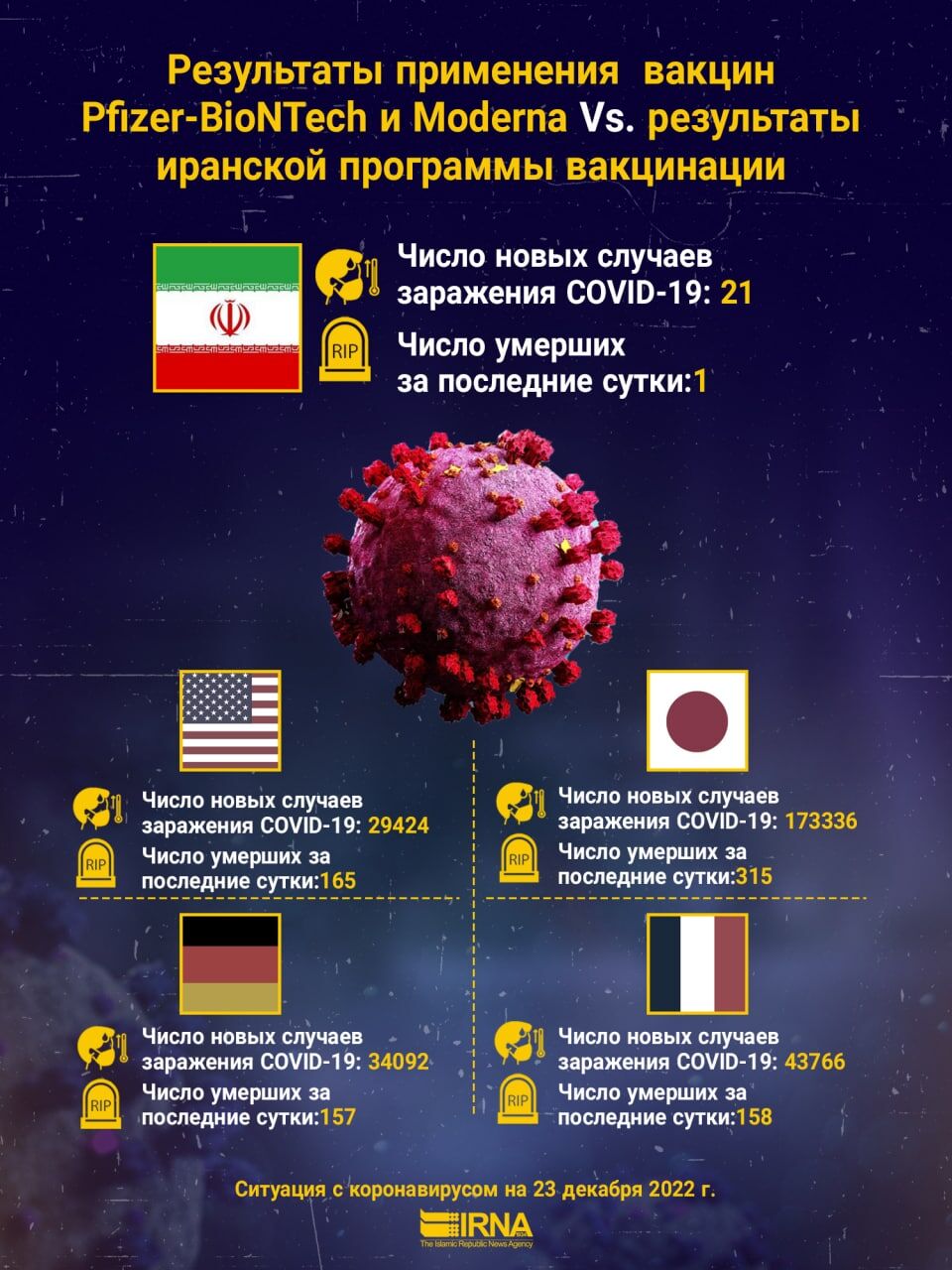 Результаты применения вакцин Pfizer-BioNTech и Moderna Vs. Результаты иранской программы вакцинации 