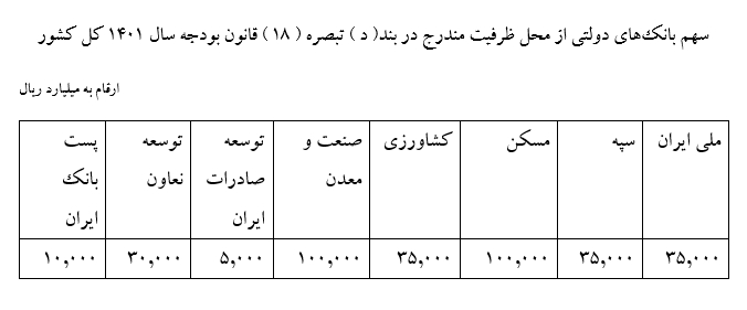 جزییات پیشنهاد وزارت اقتصاد برای افزایش سرمایه بانکهای دولتی اعلام شد