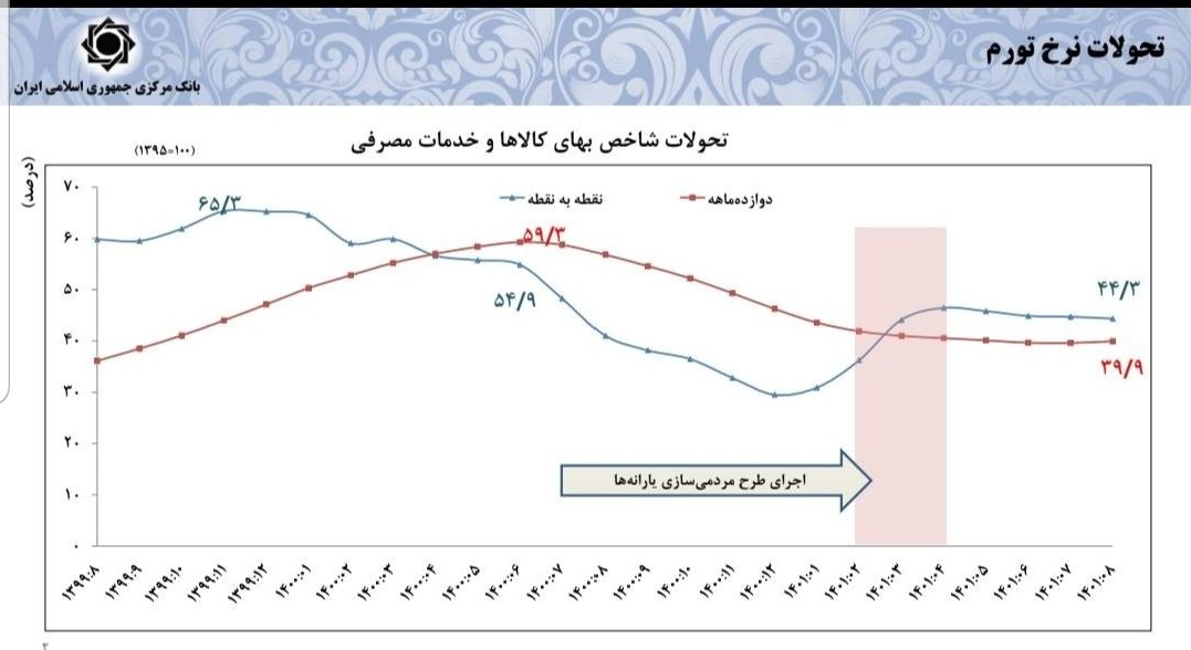 ادعای خروج ۷۰ میلیارد دلار؛ غیرمنطقی، نادرست و ناسازگار با آمارهای اقتصادی