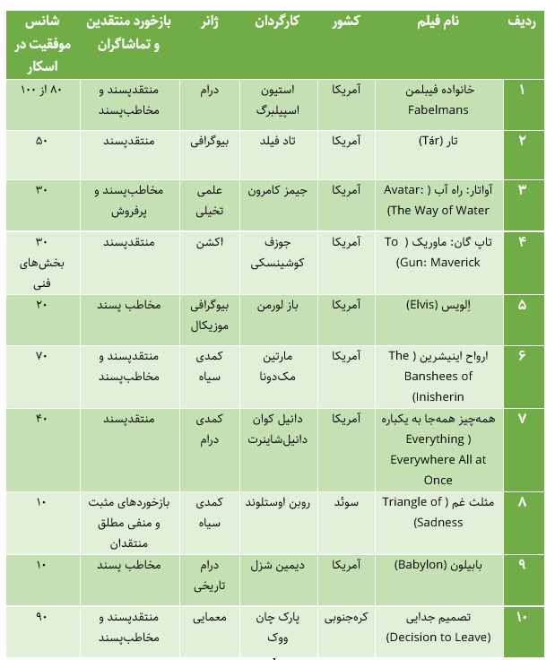 ۲۰۲۲؛ بازگشت رونق به سینمای جهان پس از همهگیری کرونا
