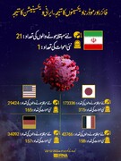 فائزر اور موڈرنا کی ویکسینز کا نتیجہ/ ایران کے ویکسینیشن پیکج کا نتیجہ
