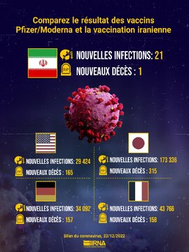 Covid-19 : comparez le résultat de la campagne de vaccination en Iran et celle de Pfizer / Moderna