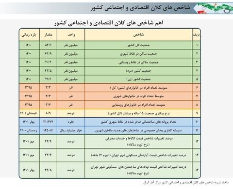 پیگیری روند اجرای ۷۵۷ هزار واحد مسکن طرح نهضت ملی در ۸ماهه امسال