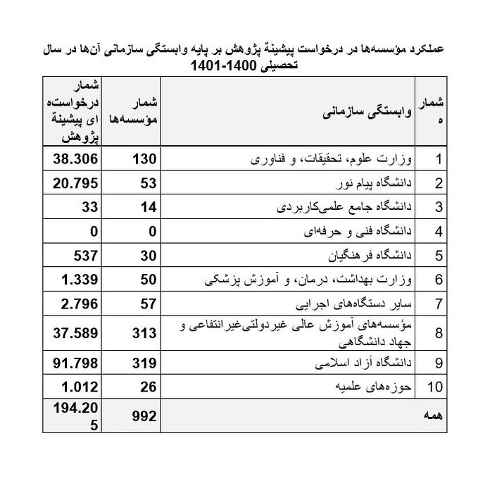 دانشگاه آزاد و حوزه علوم انسانی، پیشتاز در دریافت پیشینه پژوهش در سال تحصیلی ۱۴۰۰-۱۴۰۱ 