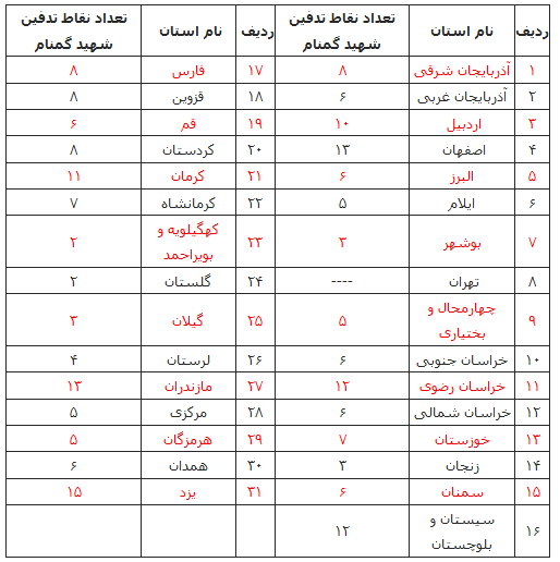 مراسم تشییع پیکر مطهر بیش از ۴۰۰ شهید گمنام در سراسر کشور آغاز شد