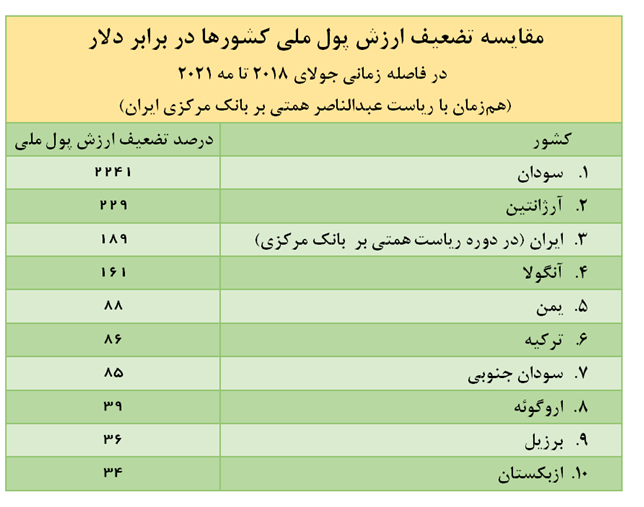 رقابت همتی با رؤسای بانک مرکزی سودان و آنگولا