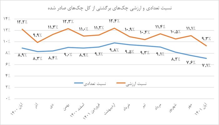 بازارها در انتظار تصویب مالیات بر عایدی سرمایه/ تجربه شیرین قانون جدید چک تکرار می‌شود؟