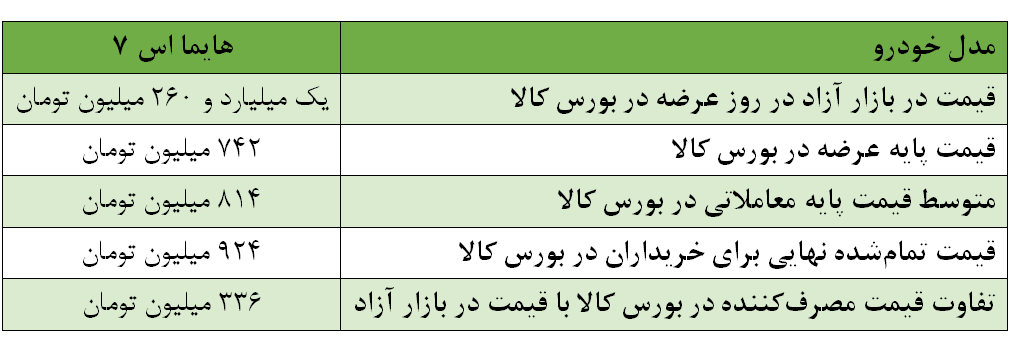 این خودرو ۳۳۶ میلیون تومان ارزان‌تر از بازار، در بورس کالا فروخته شد