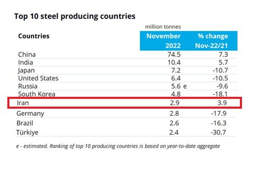 Iran outdoes Europe’s largest supplier in steel output in November