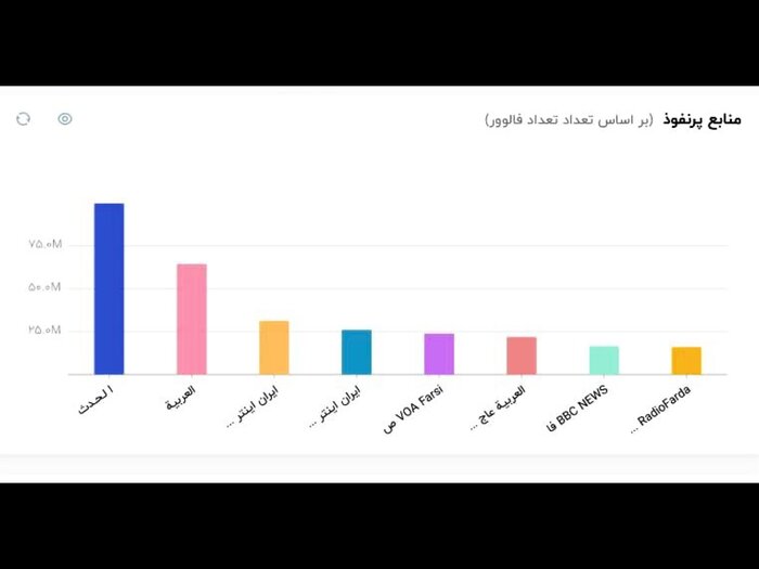 ۳۵۰ هزار محتوای تحریک‌آمیز در ۹۸ روز با محوریت مازندران منتشر شد