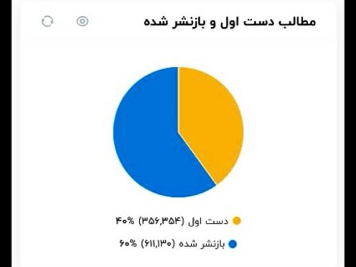 ۳۵۰ هزار محتوای تحریک‌آمیز در ۹۸ روز با محوریت مازندران منتشر شد