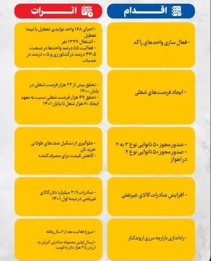 خوزستان بر مدار رونق اقتصادی ، تولید و اشتغالزایی