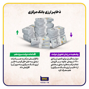 ذخایر ارزی بانک مرکزی