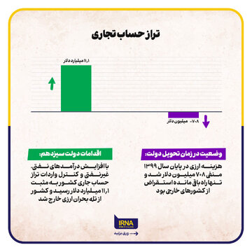 تراز حساب تجاری