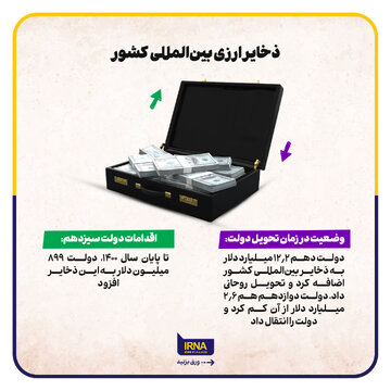 ذخایر ارزی بین المللی