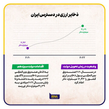 ذخایر ارزی در دسترس ایران