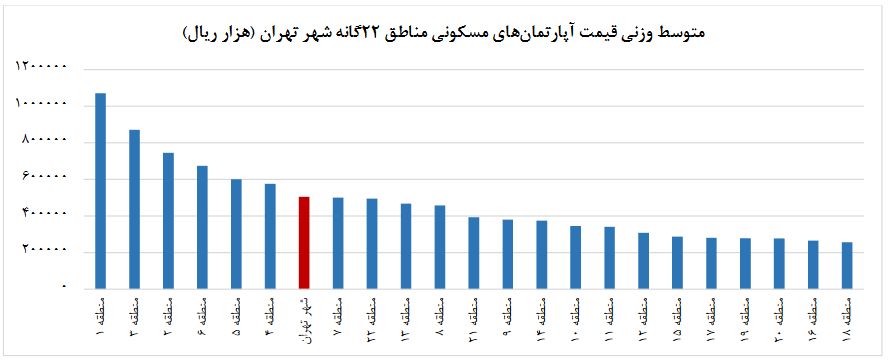 منطقه ۱۸ گران‌ترین و منطقه یک ارزان‌ترین مناطق تهران برای خرید خانه