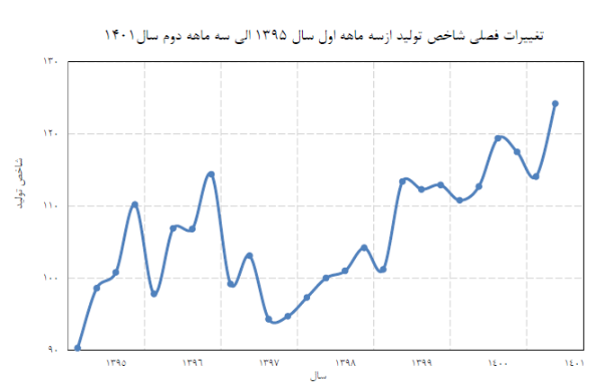 رشد ۶.۶ درصدی تولید کارگاههای بزرگ صنعتی در نیمه اول امسال