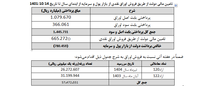 ۱۴۴ هزار میلیارد تومان از بدهی دولت قبل در سال جاری تسویه شد