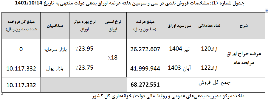 ۱۴۴ هزار میلیارد تومان از بدهی دولت قبل در سال جاری تسویه شد