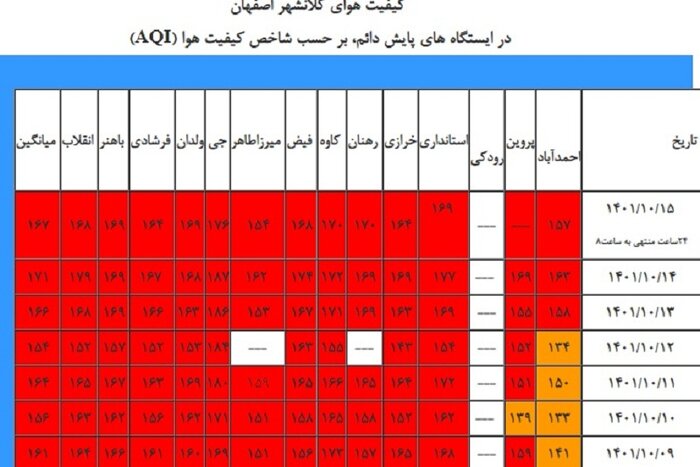 بارش‌ها آلودگی هوای اصفهان را کم نکرد