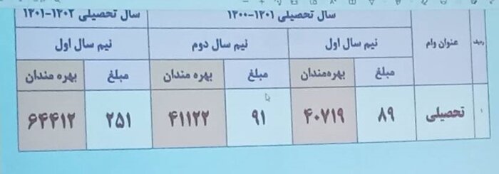 پرداخت ۵۵۰میلیارد تومان وام‌ دانشجویی درنیم‌سال اول تحصیلی/ آغاز نام‌نویسی جدید وام ازبهمن