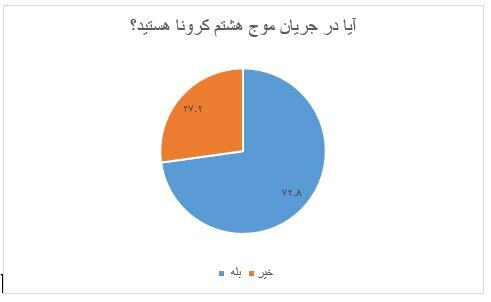 آیا ایرانی‌ها در جریان موج هشتم کرونا هستند؟