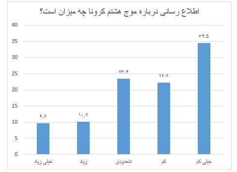 آیا ایرانی‌ها در جریان موج هشتم کرونا هستند؟