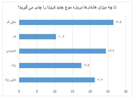 آیا ایرانی‌ها در جریان موج هشتم کرونا هستند؟