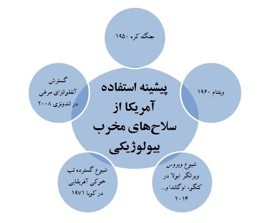 رمزگشایی از ۳۳۶ آزمایشگاه بیولوژیکی آمریکا در ۳۰ کشور