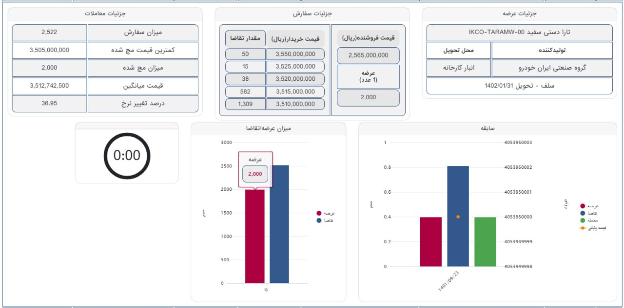 کاهش قابل توجه قیمت تارا و پژو ۲۰۷ در بورس کالا/ تارا ۲۰۰ میلیون تومان زیر قیمت بازار فروخته شد