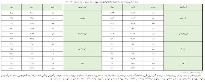 ثبت ۷۵ هزار پایان‌نامه و رساله در ایرانداک/۴۵ درصد متعلق به زنان و ۵۵ درصد مردان